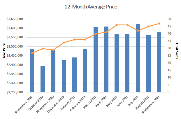 Chaplin Estates Home Sales Statistics for September 2021 | Jethro Seymour, Top Toronto Real Estate Broker